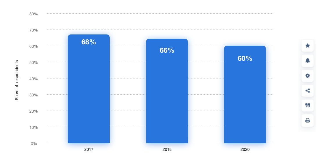 The percentage of American consumers that conducted more business with a company owing to its excellent customer services. (Source – Statista)