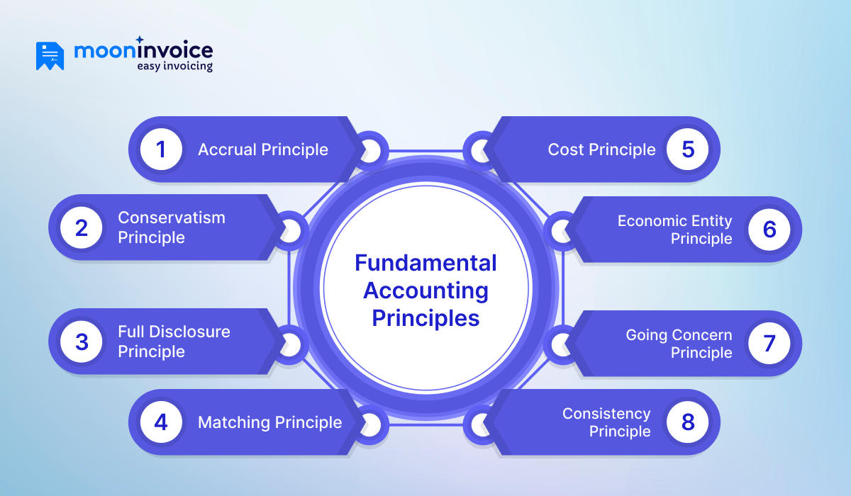 Fundamental Accounting Principles