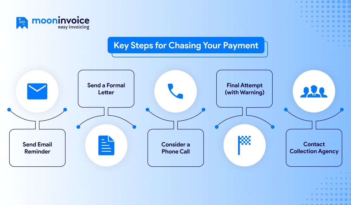 Steps for Chasing Payment