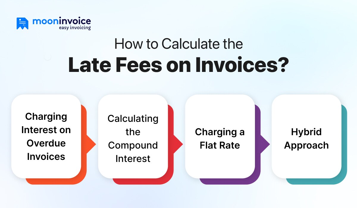 How Do You Calculate the Late Fees on Invoices