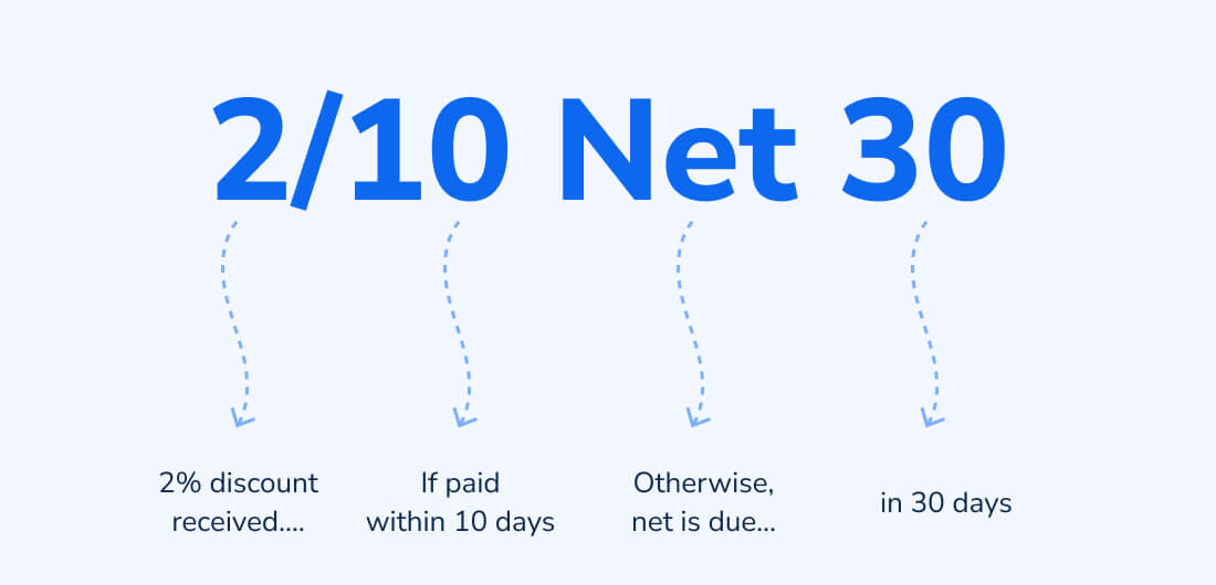 What is 2 10 Net 30 How to Calculate it Moon Invoice