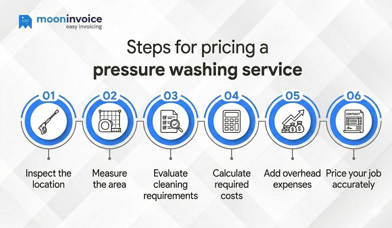Steps for pricing pressure washing jobs Steps for pricing pressure washing jobs