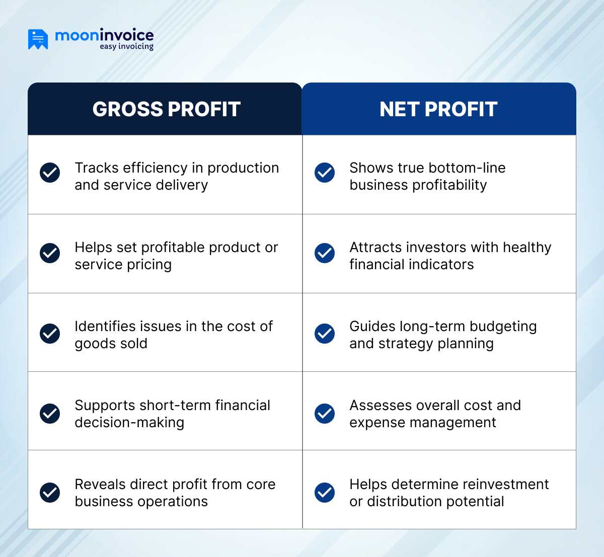 Benefits of Gross Profit and Net Profit