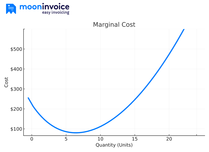 marginal cost graph