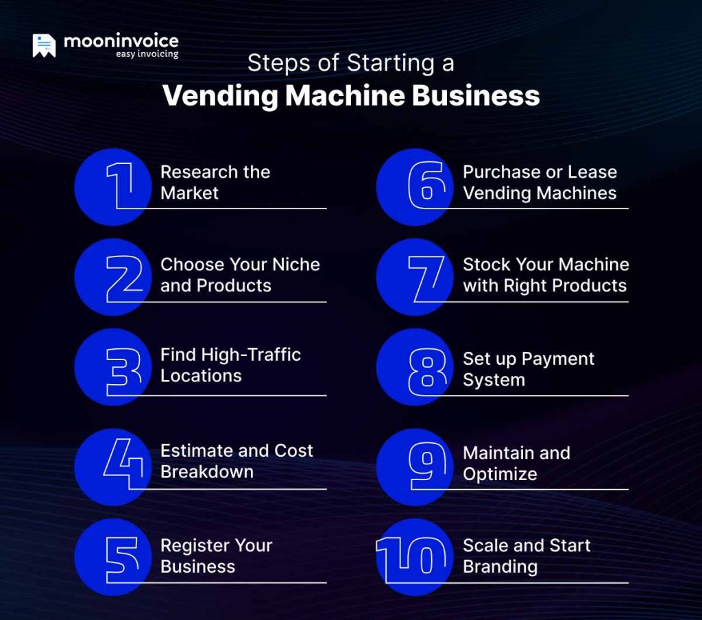 steps for starting vending machine business