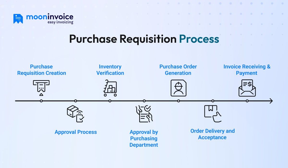 Purchase Requisition Proces