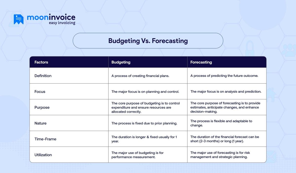 Budgeting and Forecasting difference