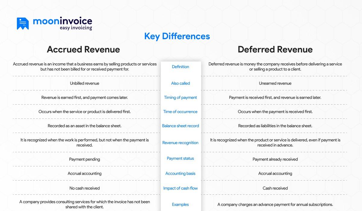 accrued vs deferred revenue difference