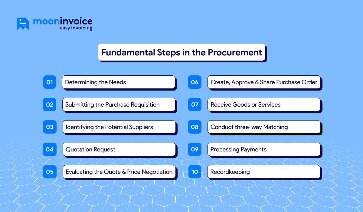 steps in procurement