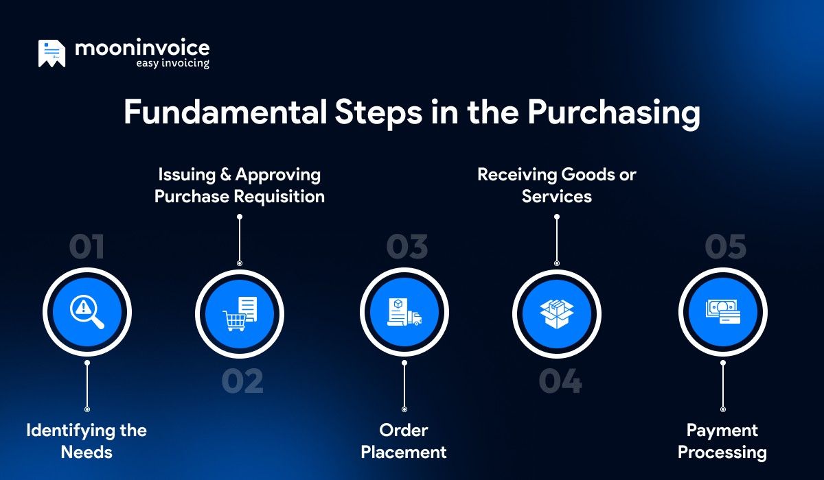 Fundamentals of purchasing