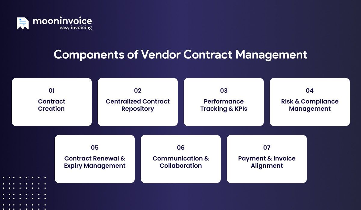 Components of Vendor Contract Management