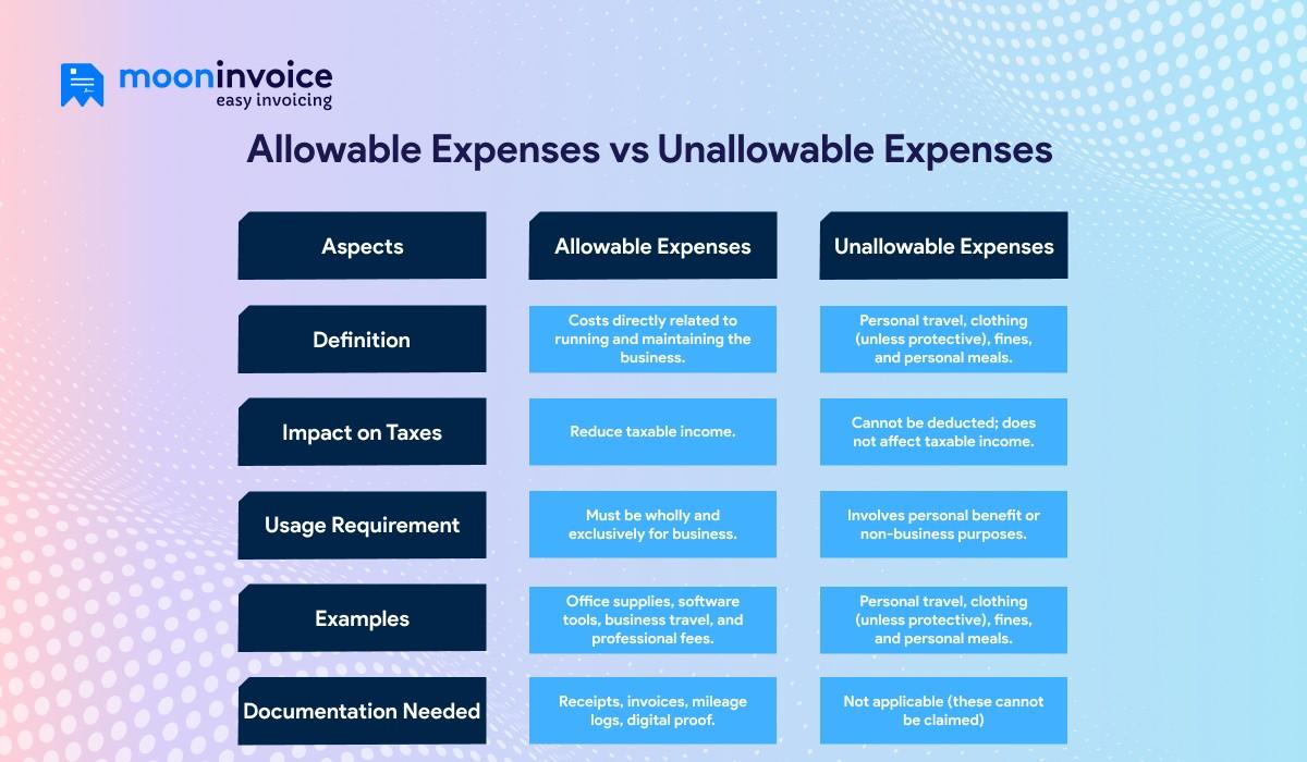 Allowable Expenses vs Unallowable Expenses