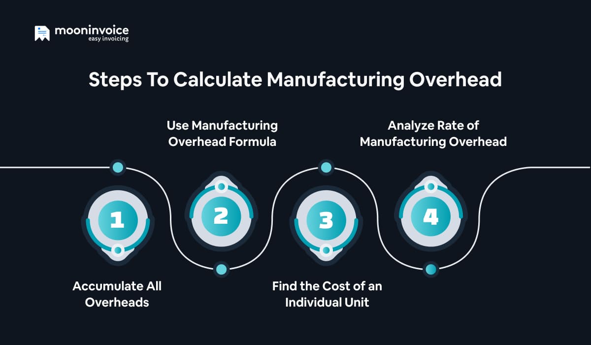 Steps to calculate manufacturing overhead