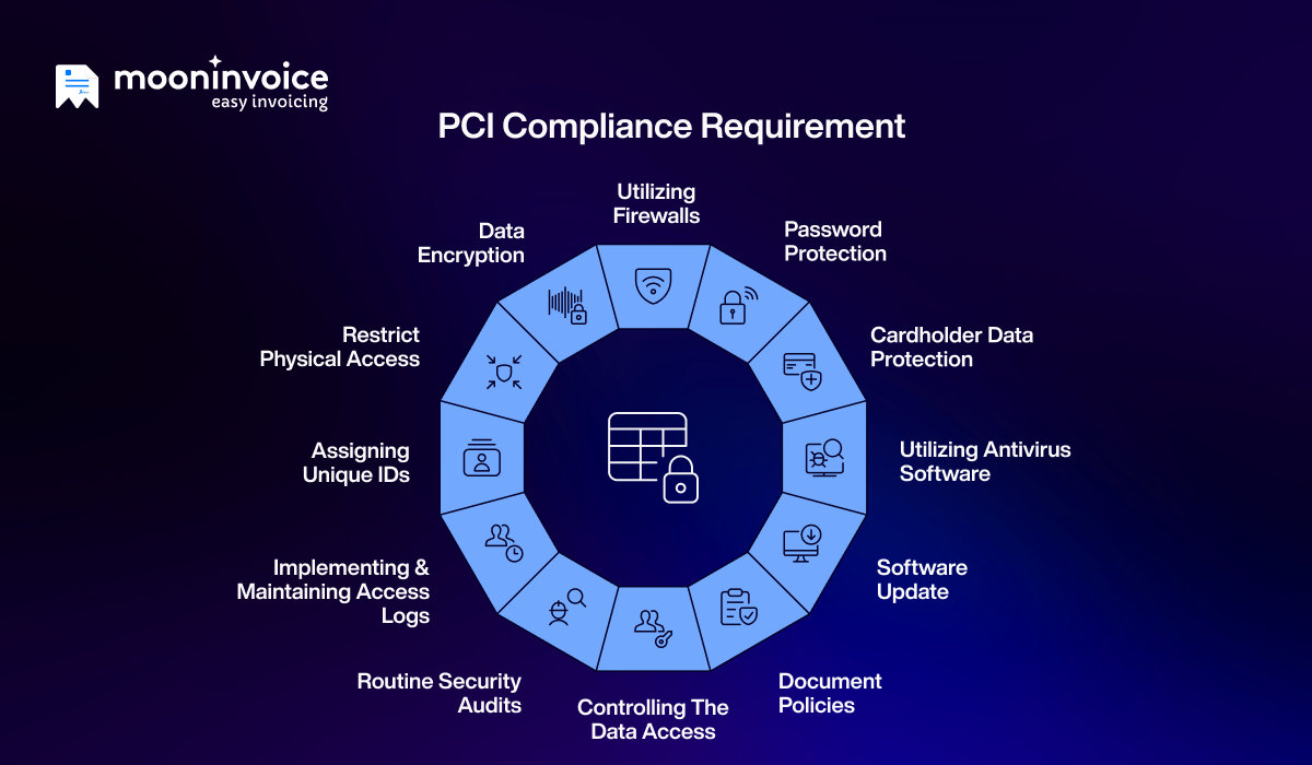 PCI Compliance Requirements