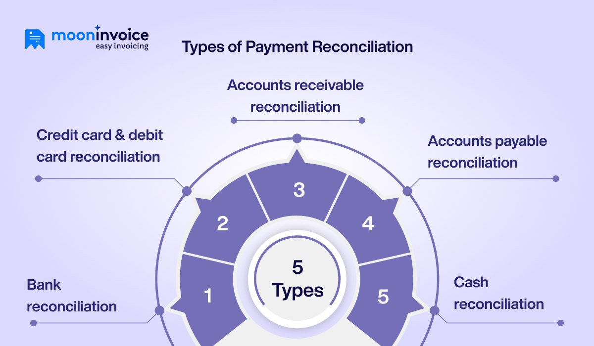 Types of Payment Reconciliation