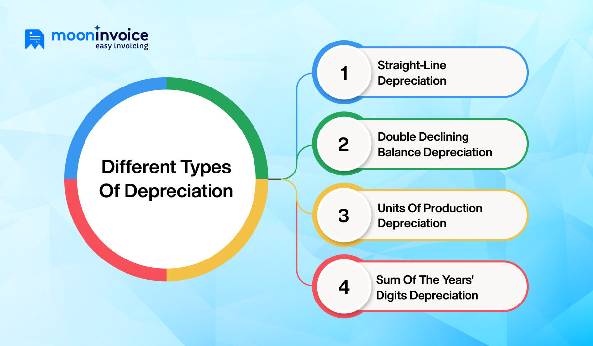 Types of Depreciation Types of Depreciation