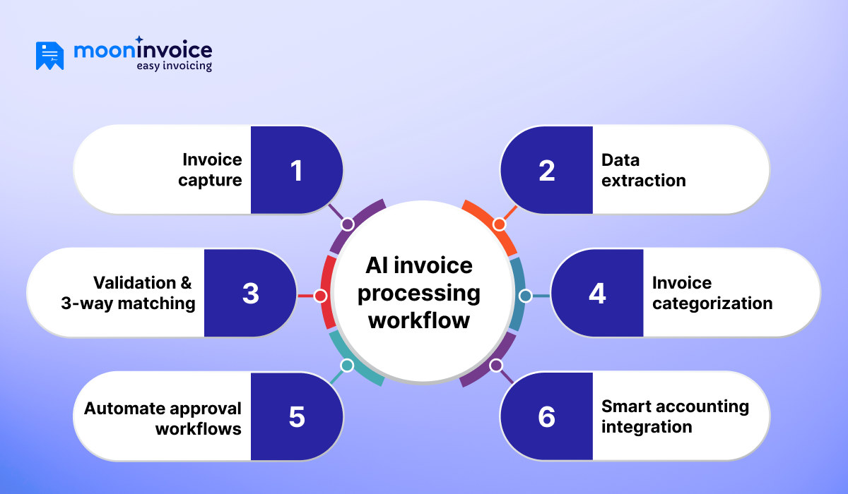 AI Invoice Processing workflow