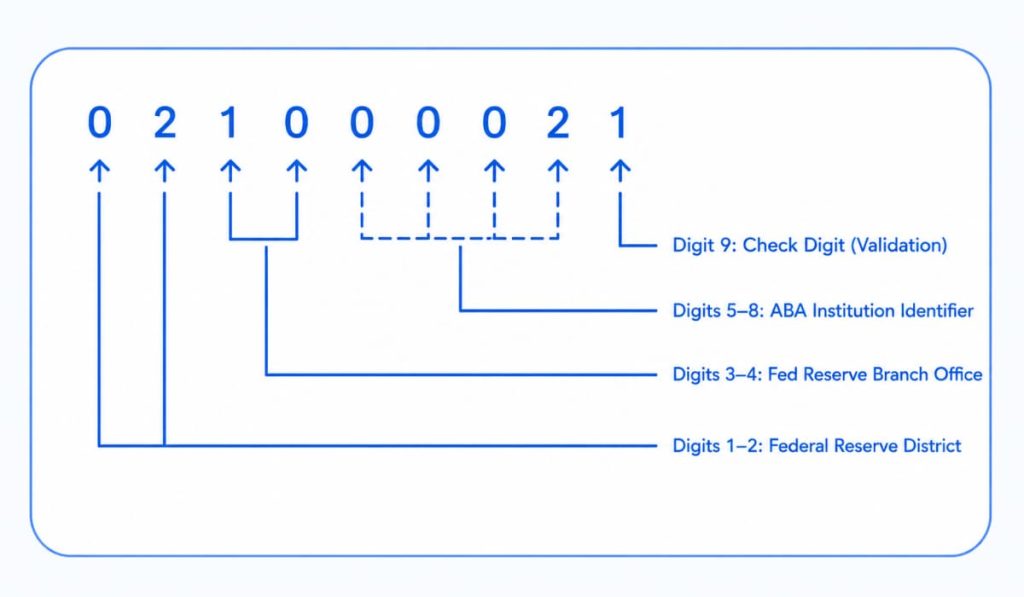 Transit Code Type What Is a Bank Transit Number? Meaning, Uses & How to Find It