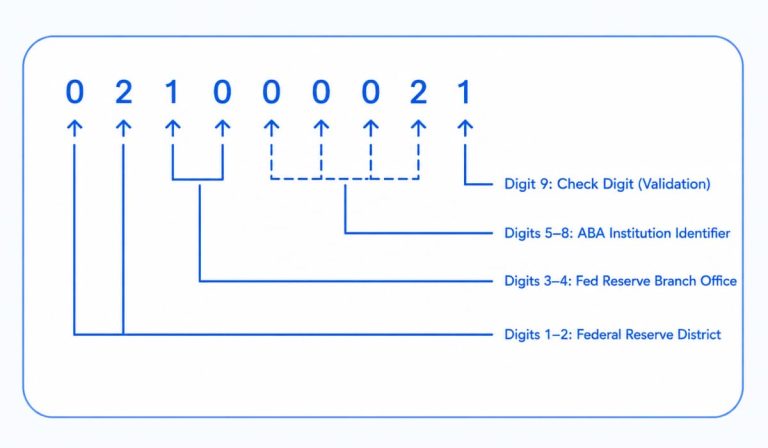 What Is a Bank Transit Number? Meaning, Uses & How to Find It