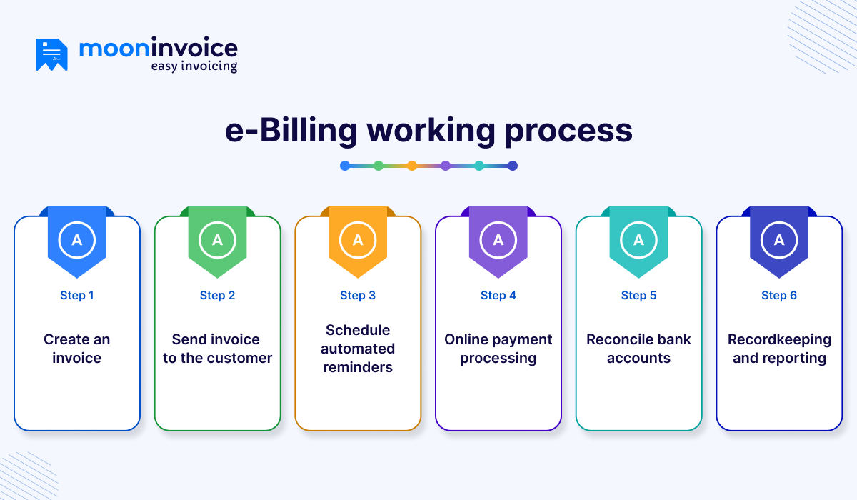 e-Billing working process